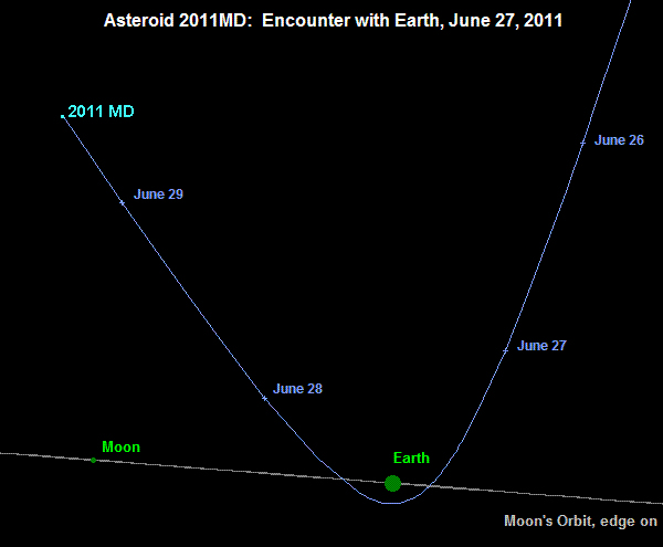 Asteroid Flyby coming