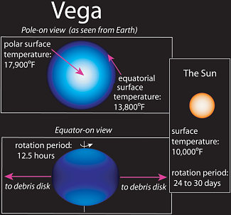 Rapidly Spinning Star Vega has Cool Dark Equator