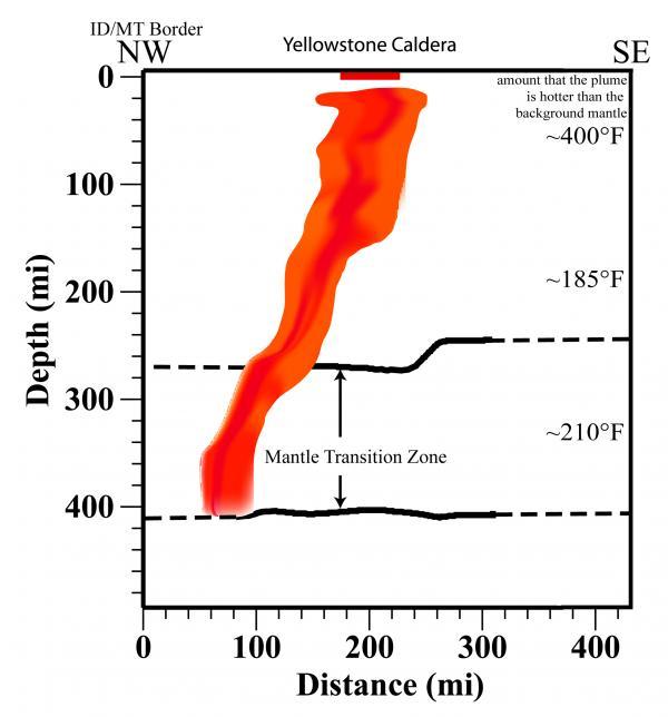 Magma Plume Feeding the Yellowstone Caldera is Found to be Over 400 Miles Deep
