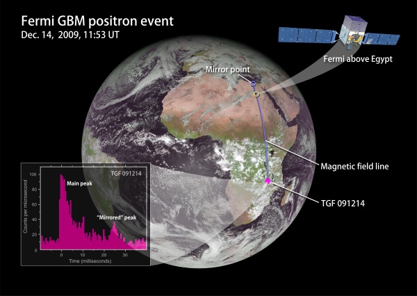 NASA's Fermi Detects Streams of Anti-Matter in Thunderstorms on Earth