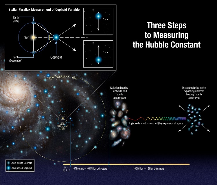 An Improved Hubble Yardstick Gives Fresh Evidence for New Physics in the Universe