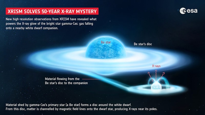 JAXA’s XRISM X-Ray Space Telescope Solves the Star Gamma Cassiopeia’s Fifty Year Mystery